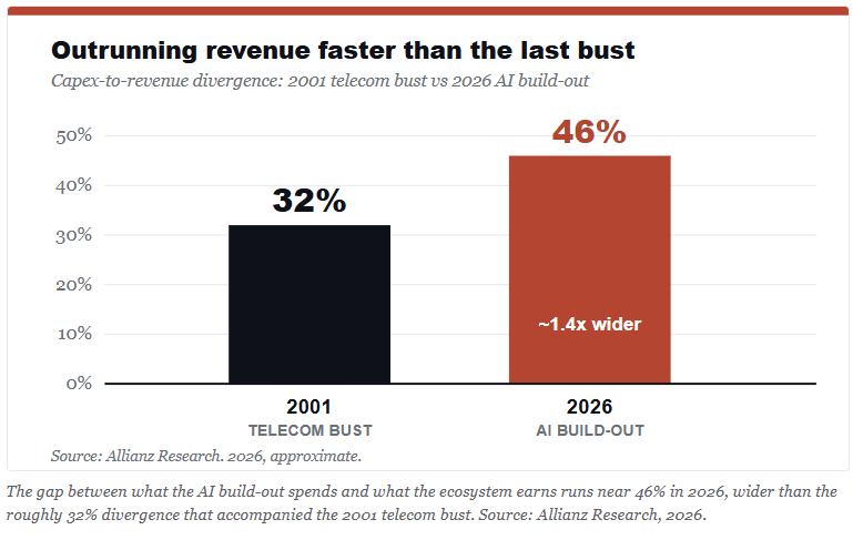 AI capex outrunning revenue