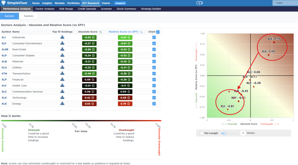 Relative Sector Performance