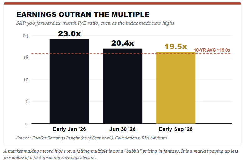 Market Earnings outran the multiples