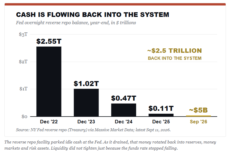 Market liquidity flowing back into the system.