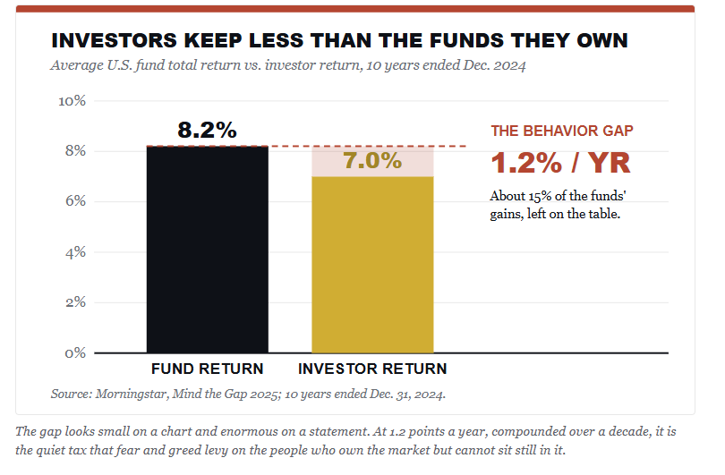 Investor behaviors lower returns