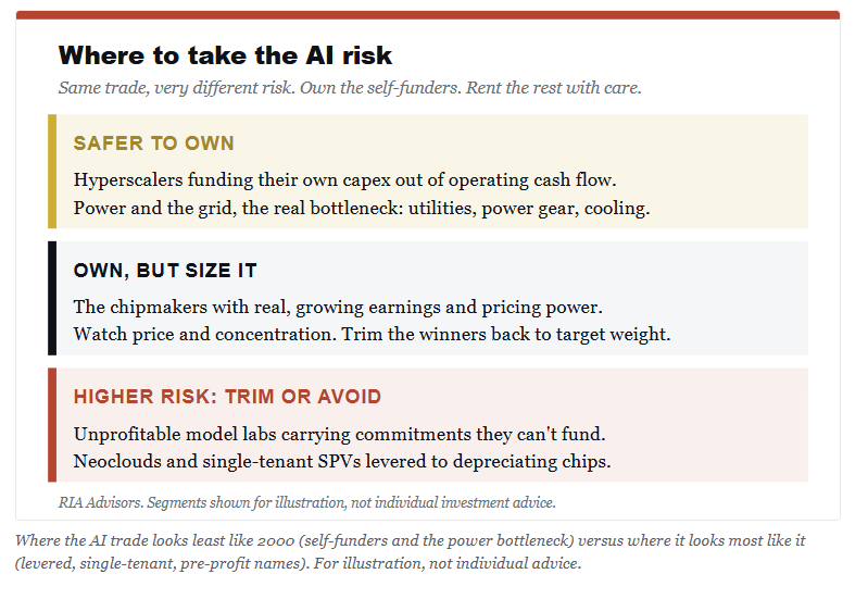 Where to take risk in the AI complex