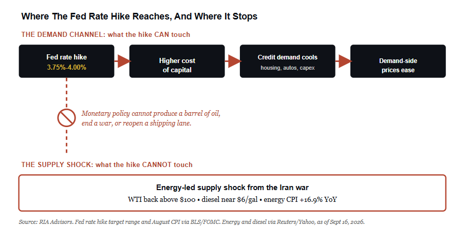 Fed rate hikes and where it meets the economy