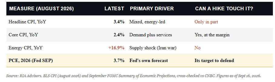 What Fed rate hikes can and can not control.