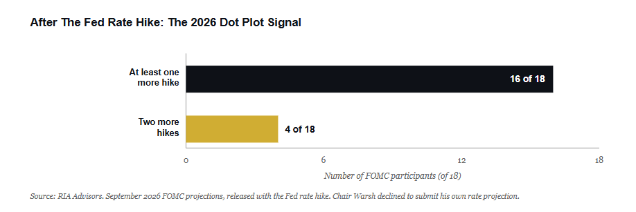 The Fed rate hike 2026 dot plot