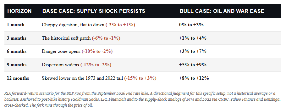 Market returns following rate hikes.