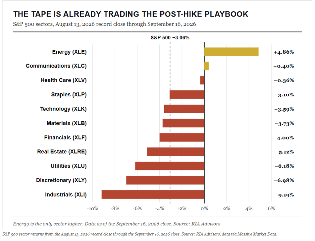Sector playbook for rate hikes