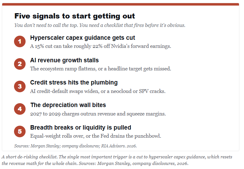 Signals to get out of the AI trade.
