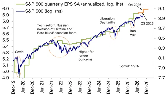 Market vs earnings growth