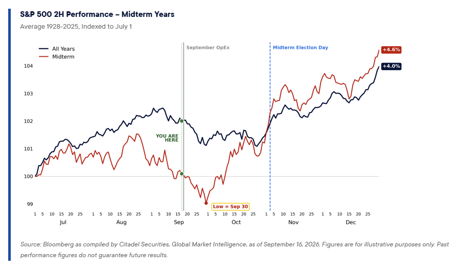 Market Performance in mid-term election years