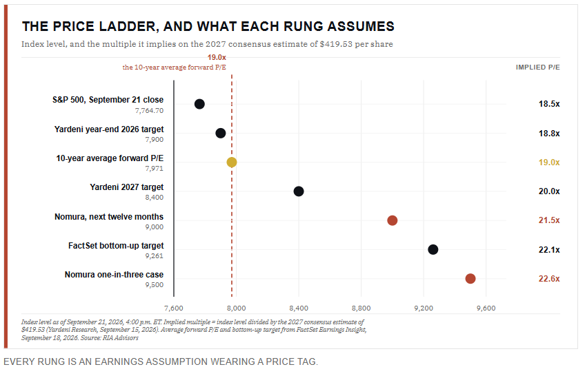 Market based earnings and estimates