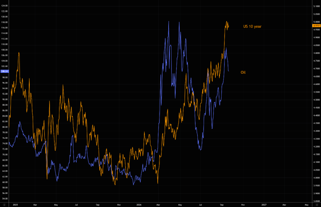 Yields vs Oil