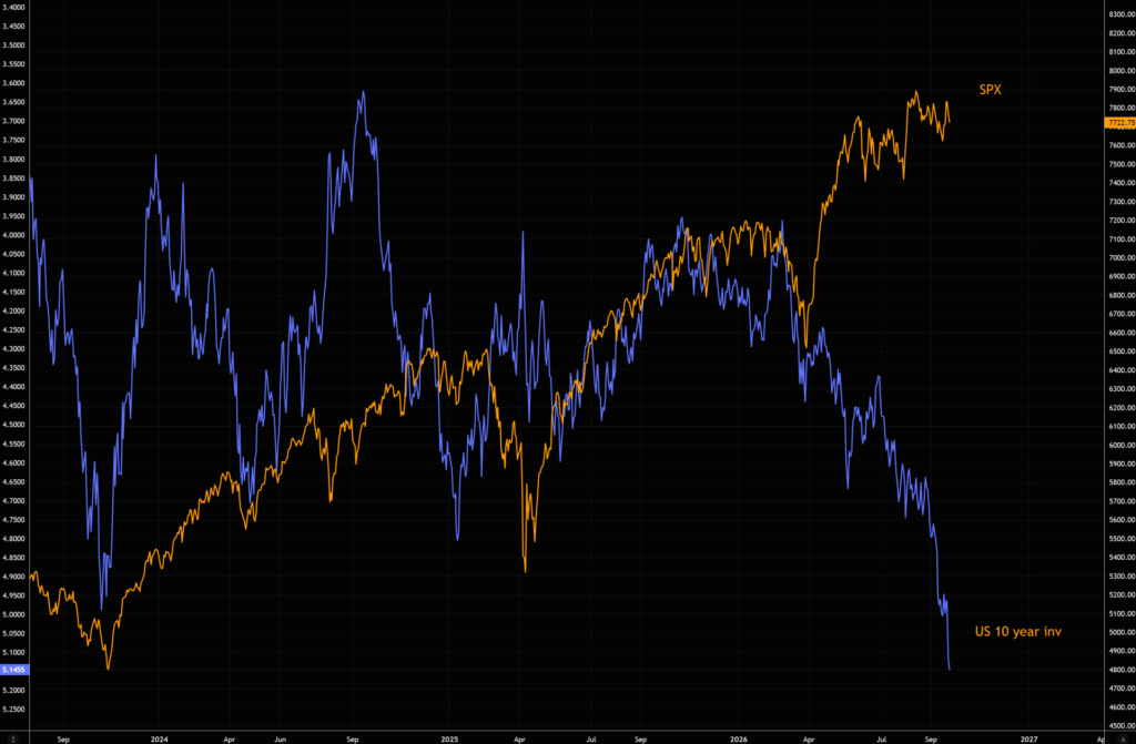 Market vs 10-year yield