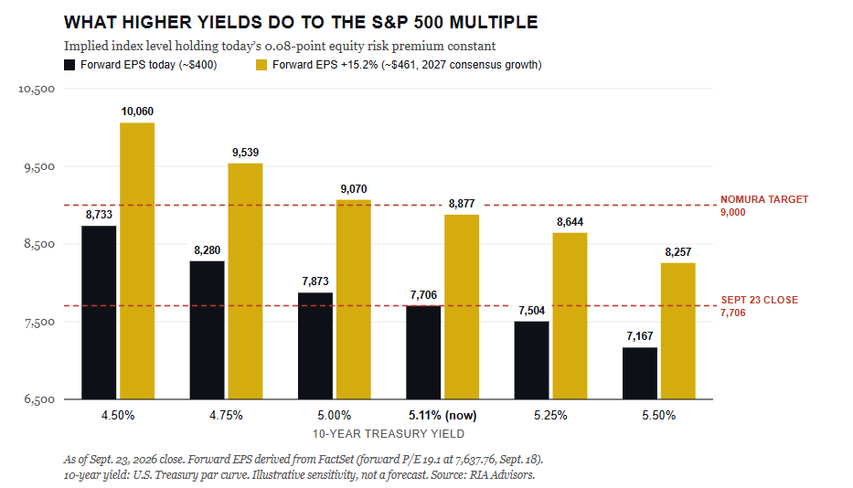 Yields vs Market Multiples
