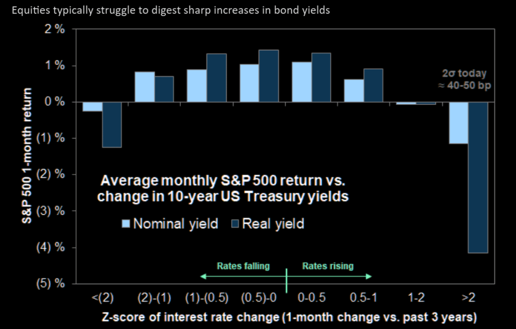 Equity returns vs yields