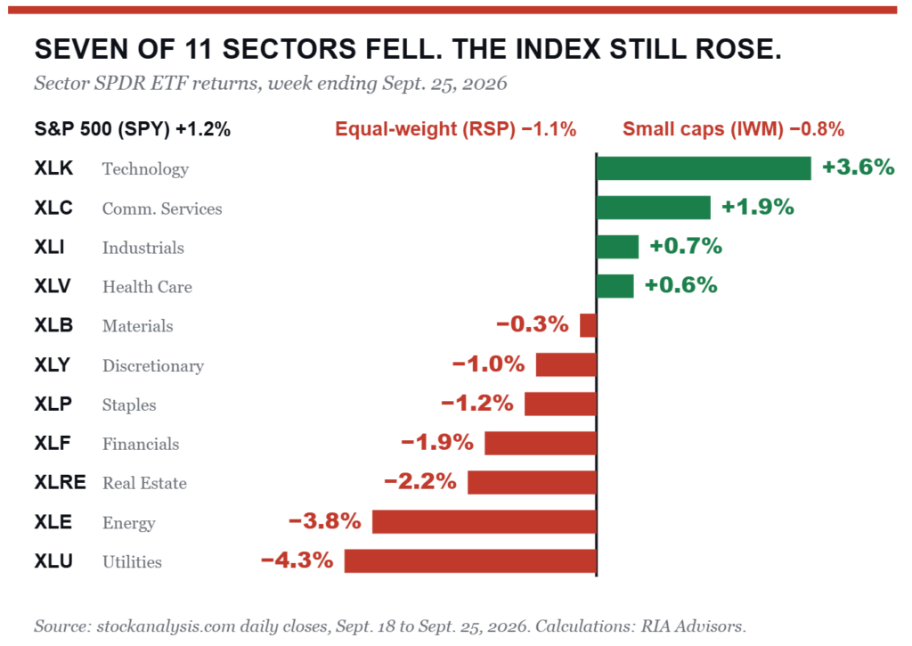 Sector performance for the week.