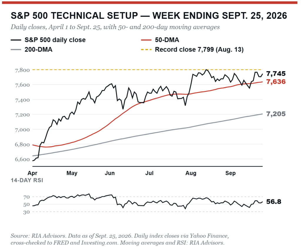 Technical market setup