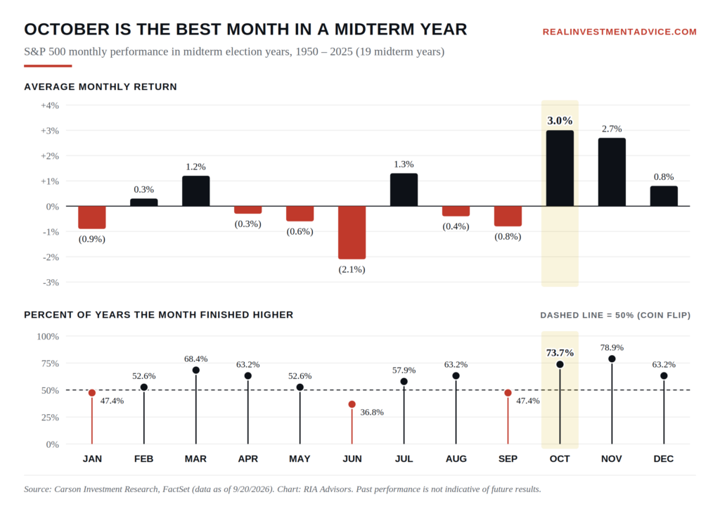 October Market Performance