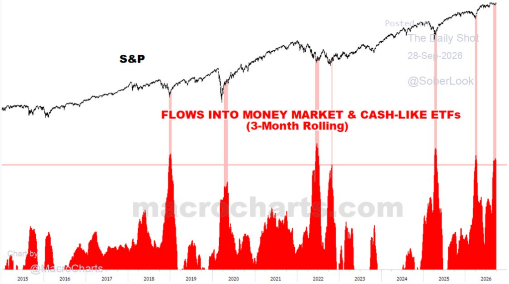 Investor flows into cash and cash like ETFs