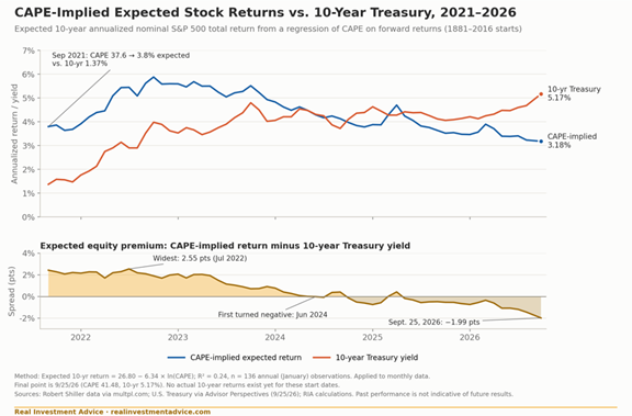 cape implied returns vs bond yields
