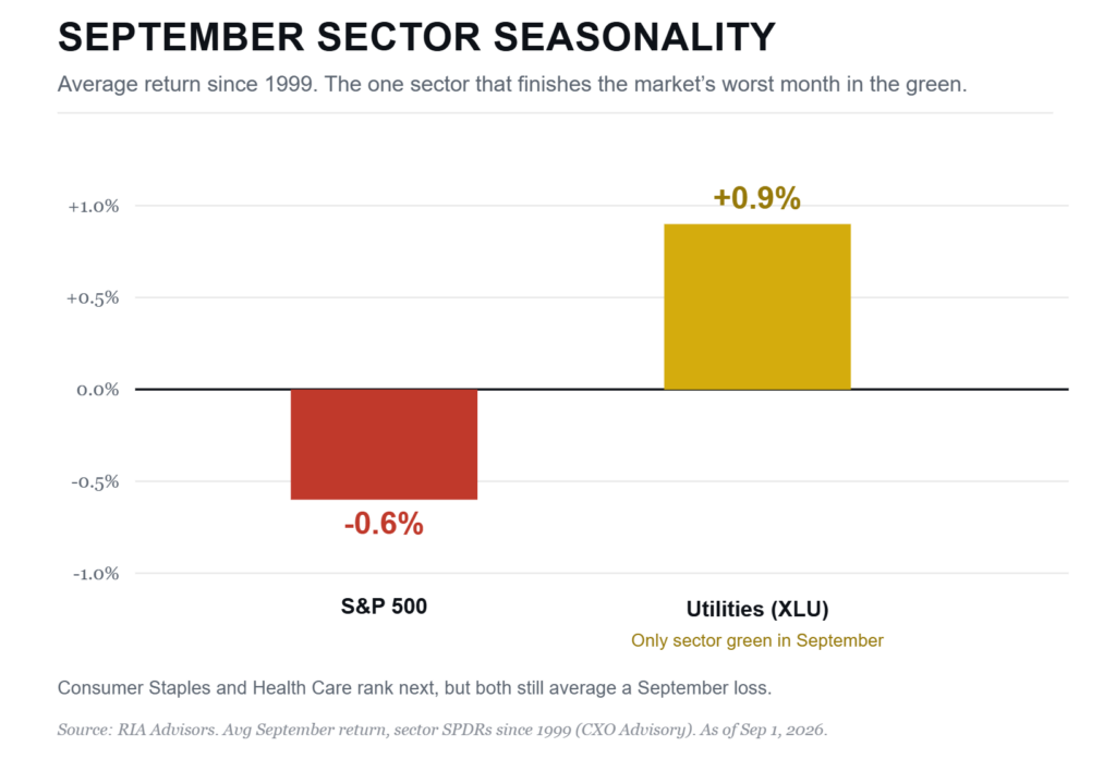 September Sector Seasonaility