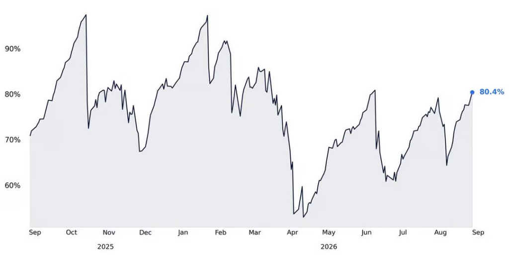 Market exposure to Vol-Targeting strategies