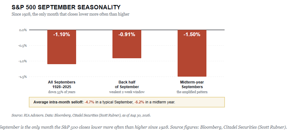 September market seasonality
