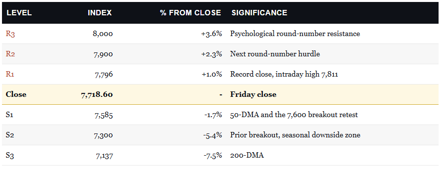 Technical market support and resistance levels for next week.