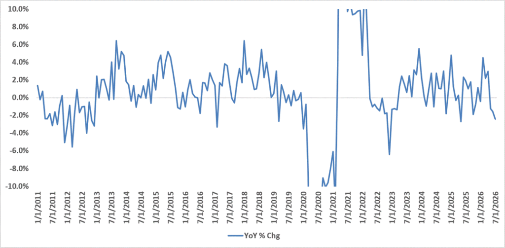 consumption changes crude