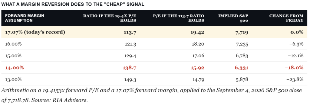 What a margin reversion does to the "cheap" signal.