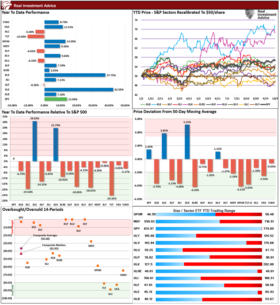Market Sector Relative Performance