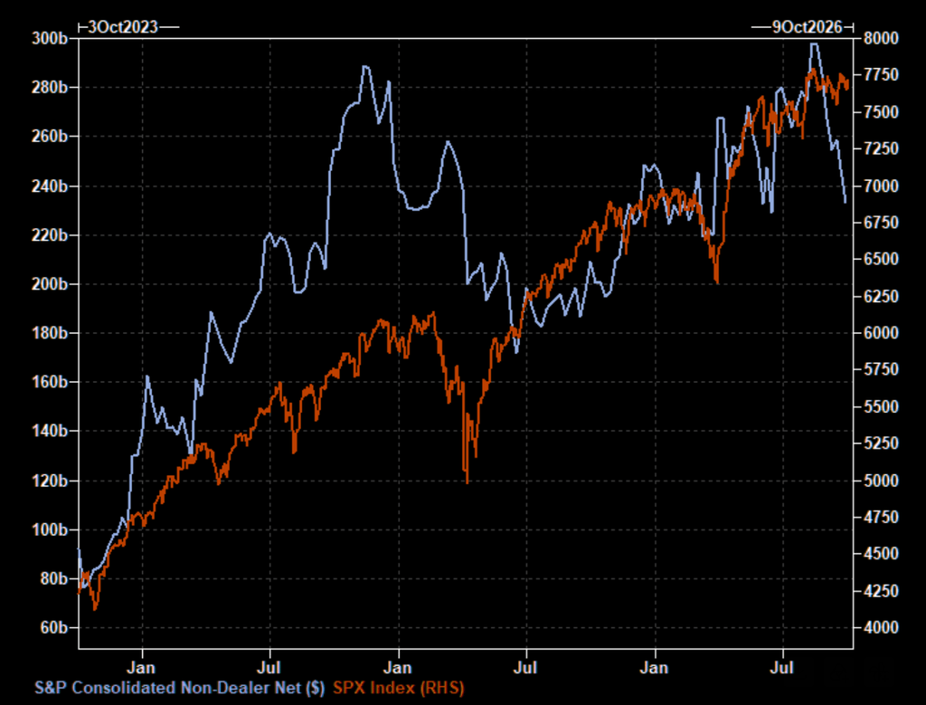 Non dealer market futures postiioning