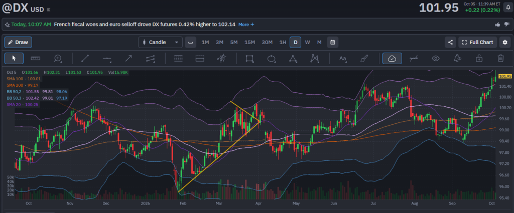 dollar index