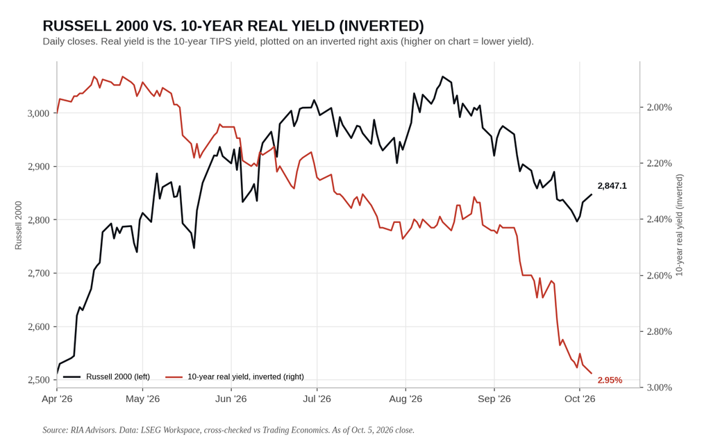 Russell 2000 index vs yields (inverted)