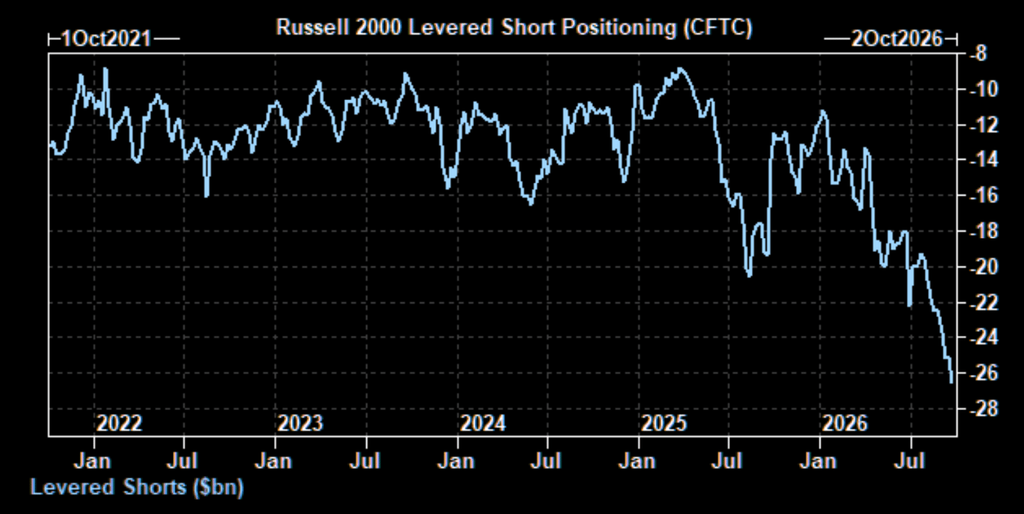 Russell 2000 market short postioning
