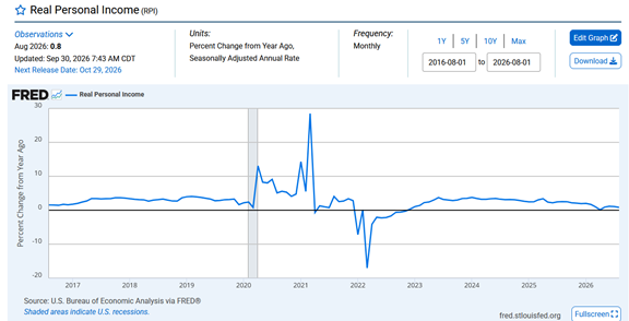 real personal income