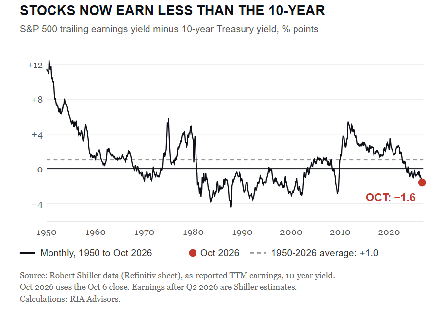 Equity risk premium, stocks now earn less than bonds