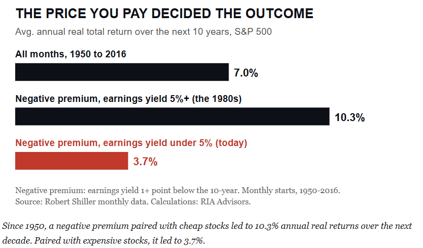 Equity risk premium, outcome of investing