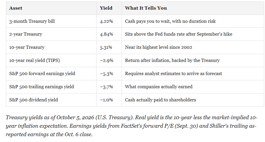 Cash vs bond vs stocks