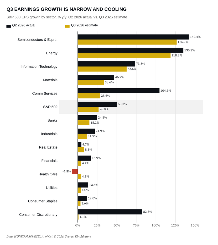 Q3 earnings market sector earnings growth forecasts