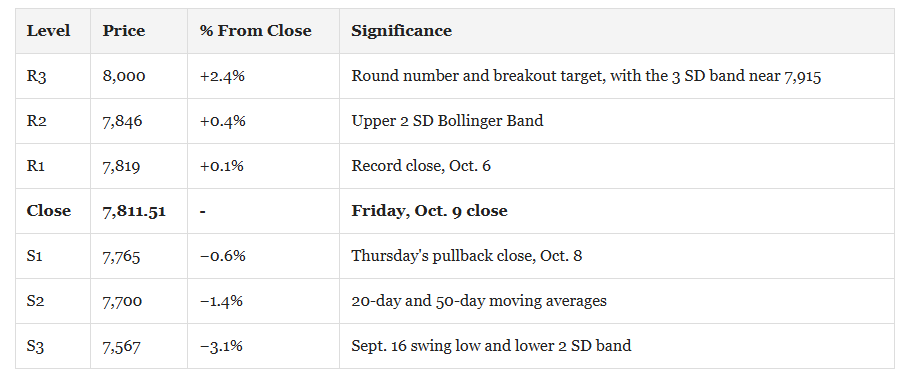 Key Technical market levels