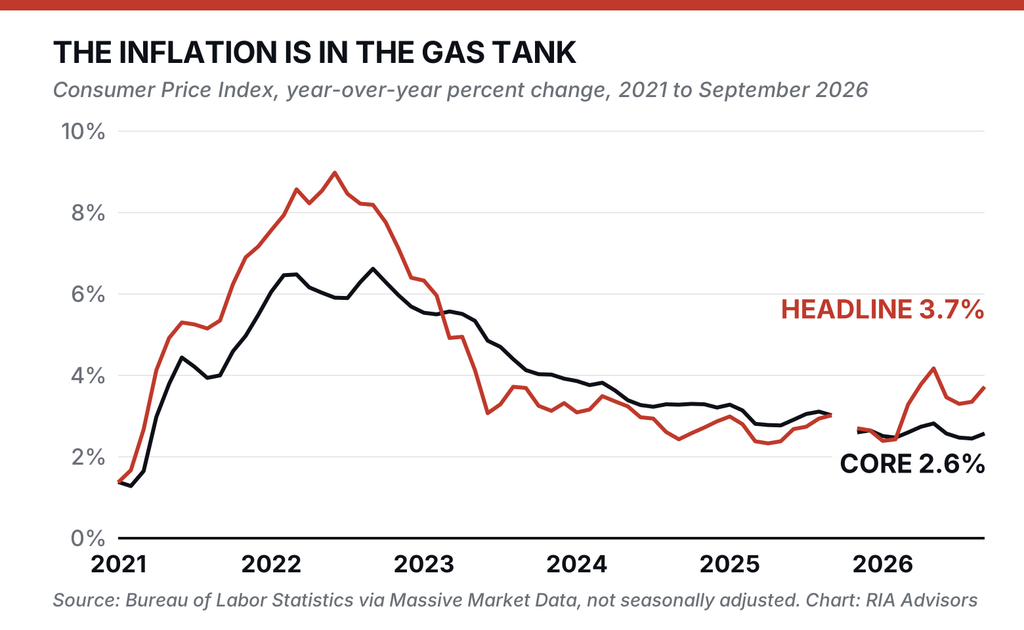 Inflation headline and core readings