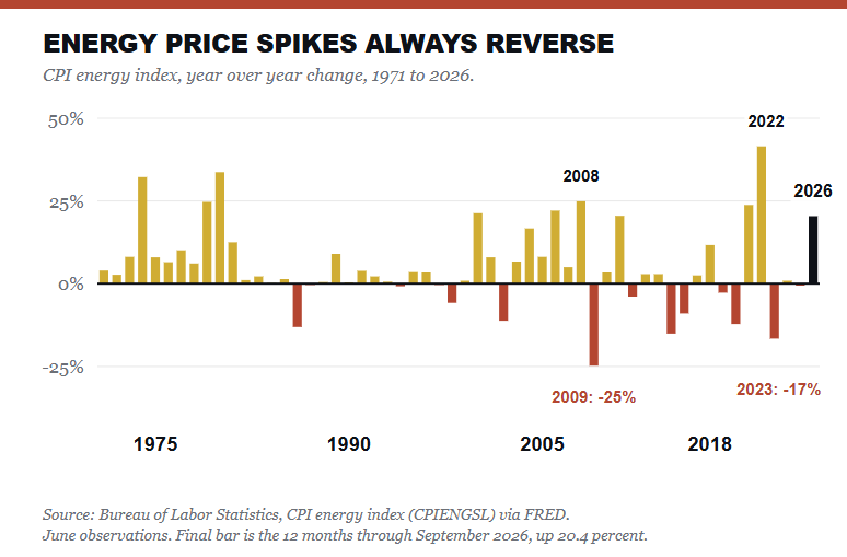Energy Prices always reverse which moves inflation