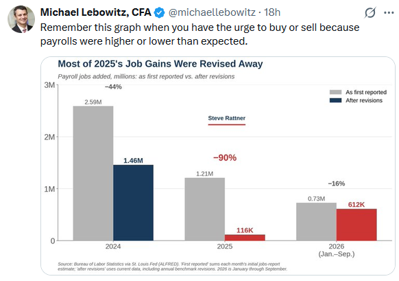 tweet job gain revisions