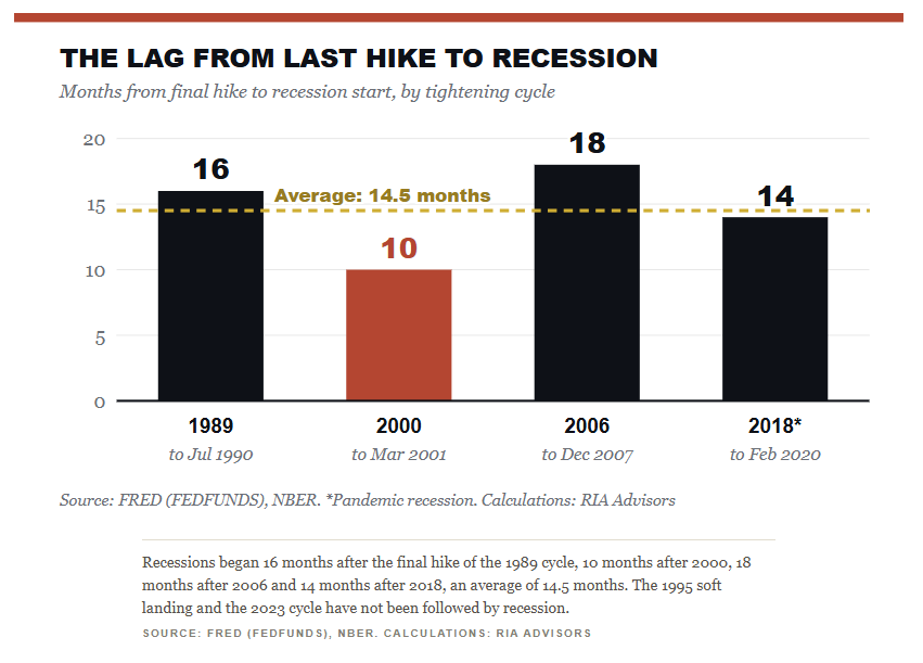 tightening hike to recession Fed