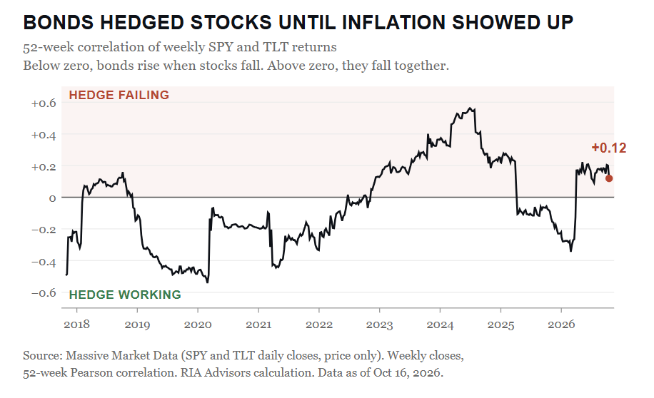 Bonds hedge portfolios until inflation shows up.
