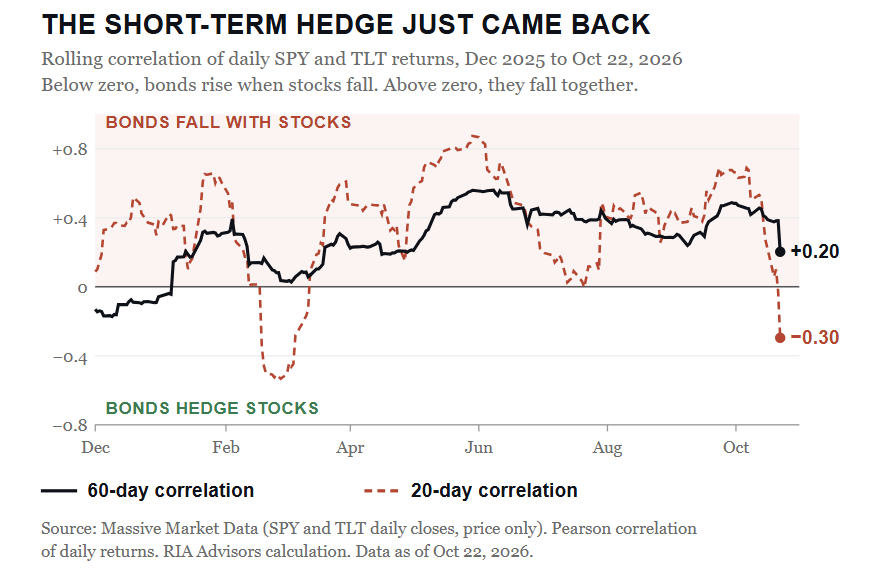 Bond hedge returns