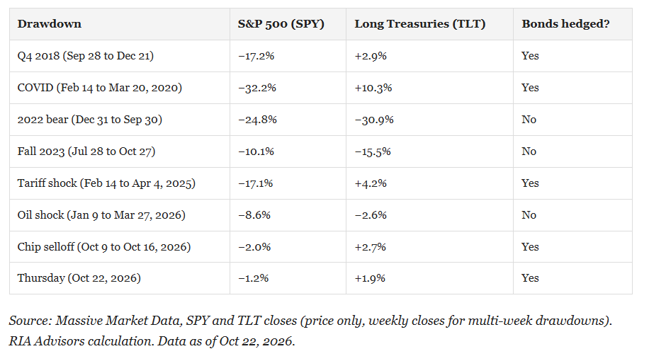 Stock bond correlation drawdown test