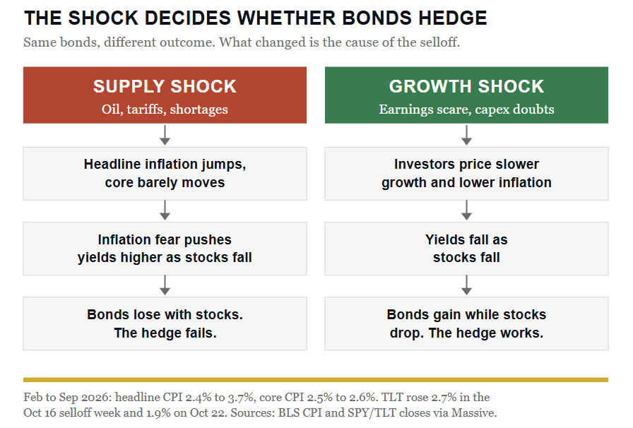 The shock decides whether bonds hedge