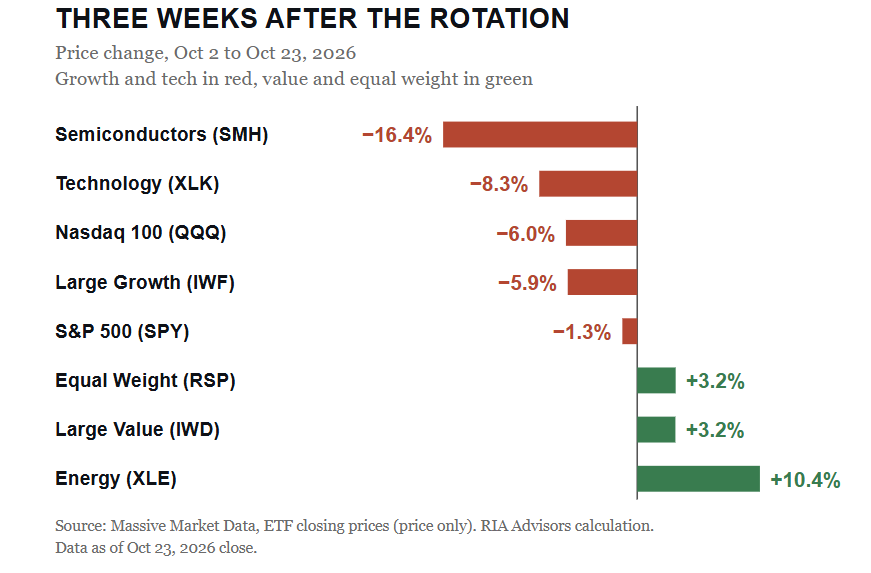 Market rotation table